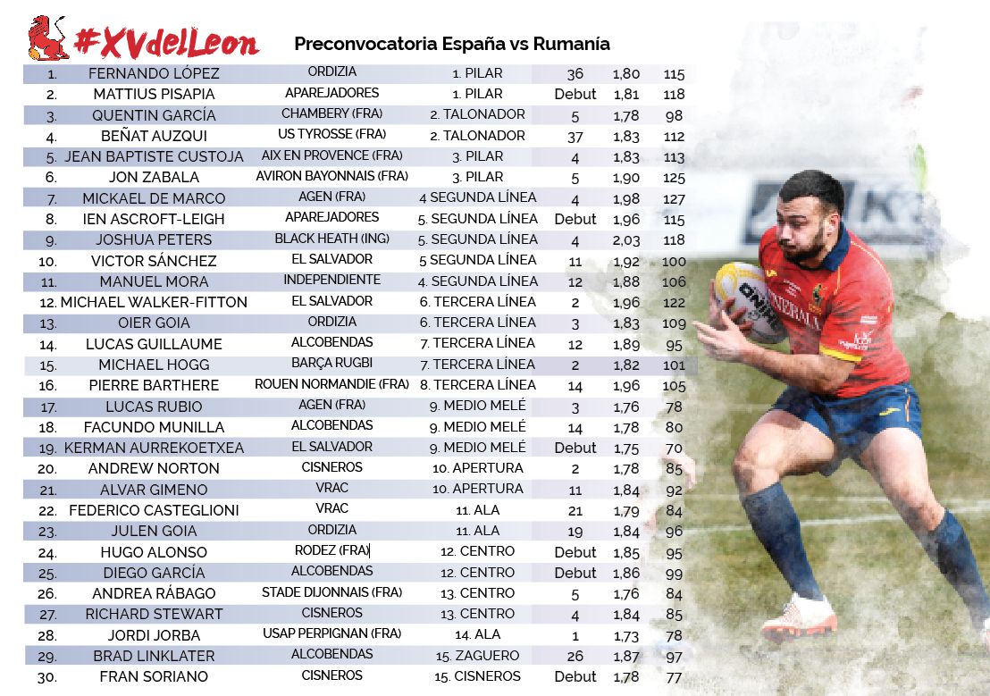 Convocatoria selección española de rugby ante Rumanía