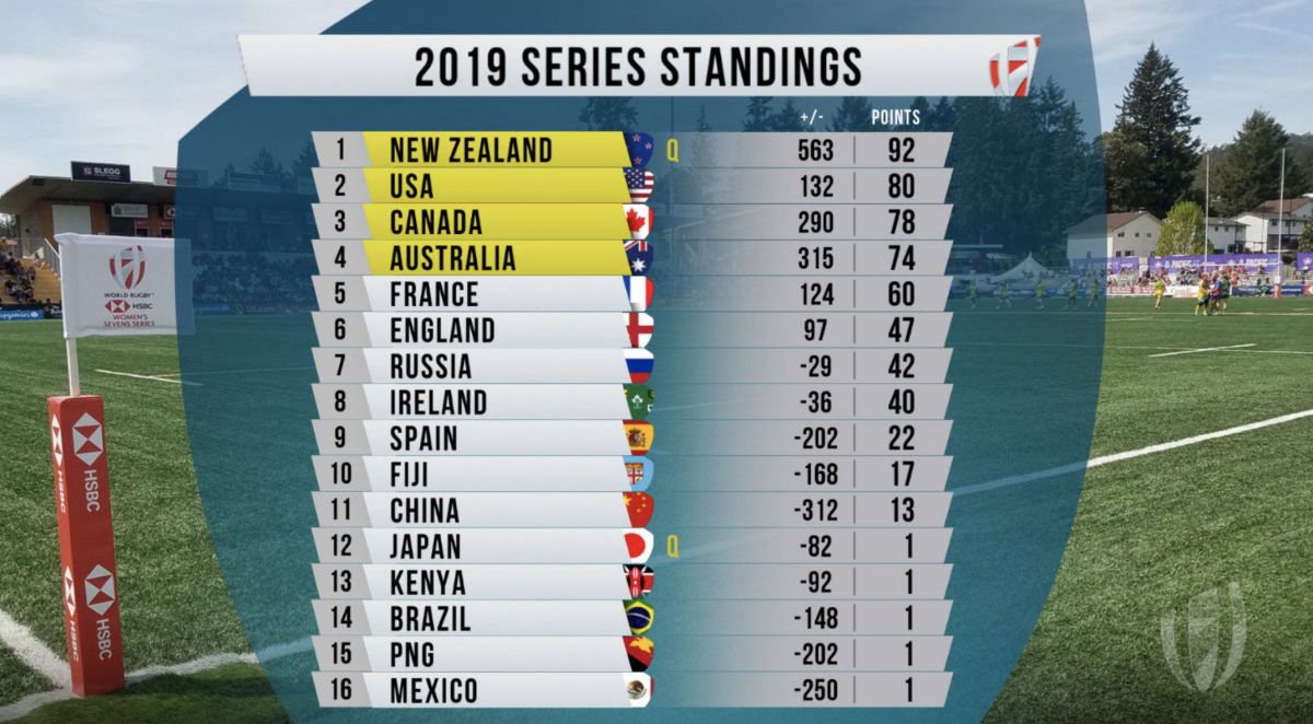 Clasificación Series Mundiales Seven Femeninas 2019