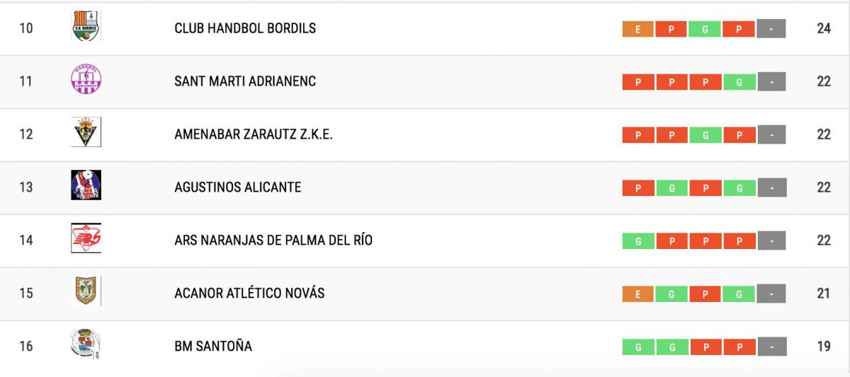 Clasificación División Honor Plata Masculina