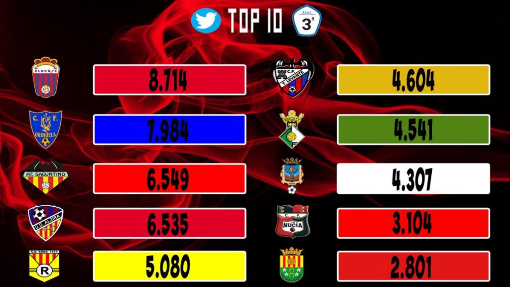 Ranking seguidores twitter Tercera División