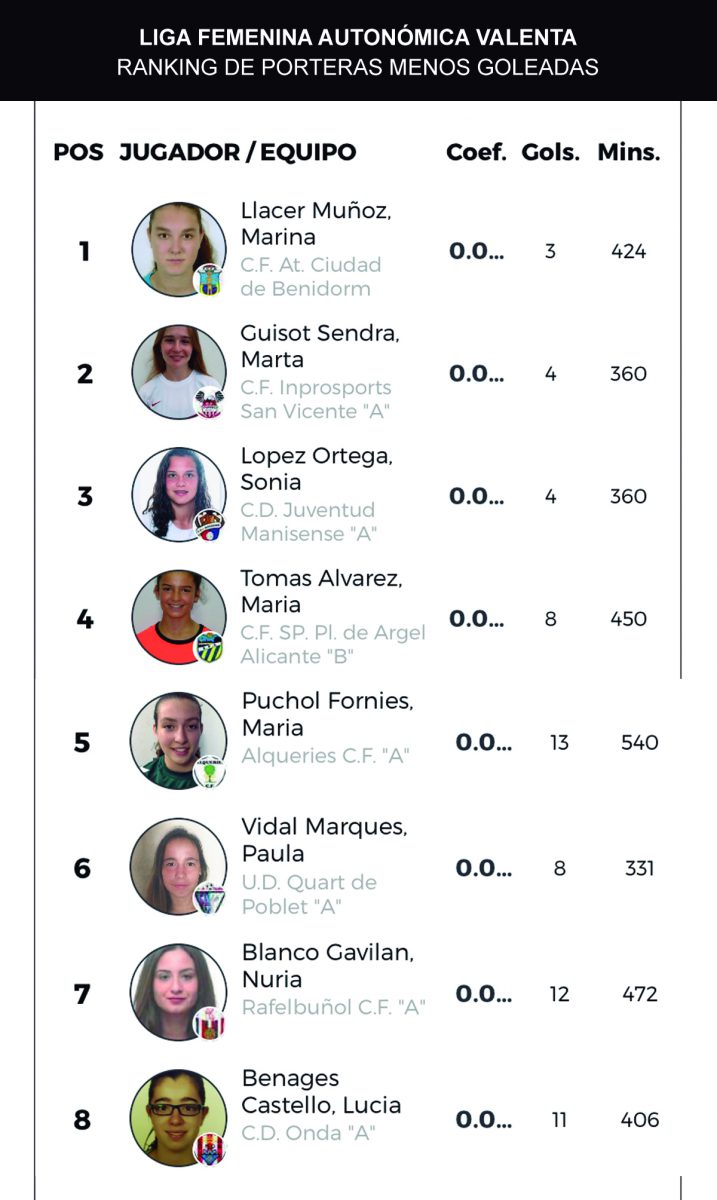 J6 porteras menos goleadas final