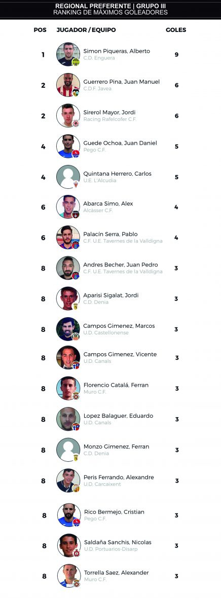 J8 ranking goleadores regional preferente grupo III