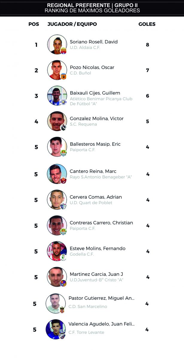 J8 ranking máximos goleadores regional preferente grupo II