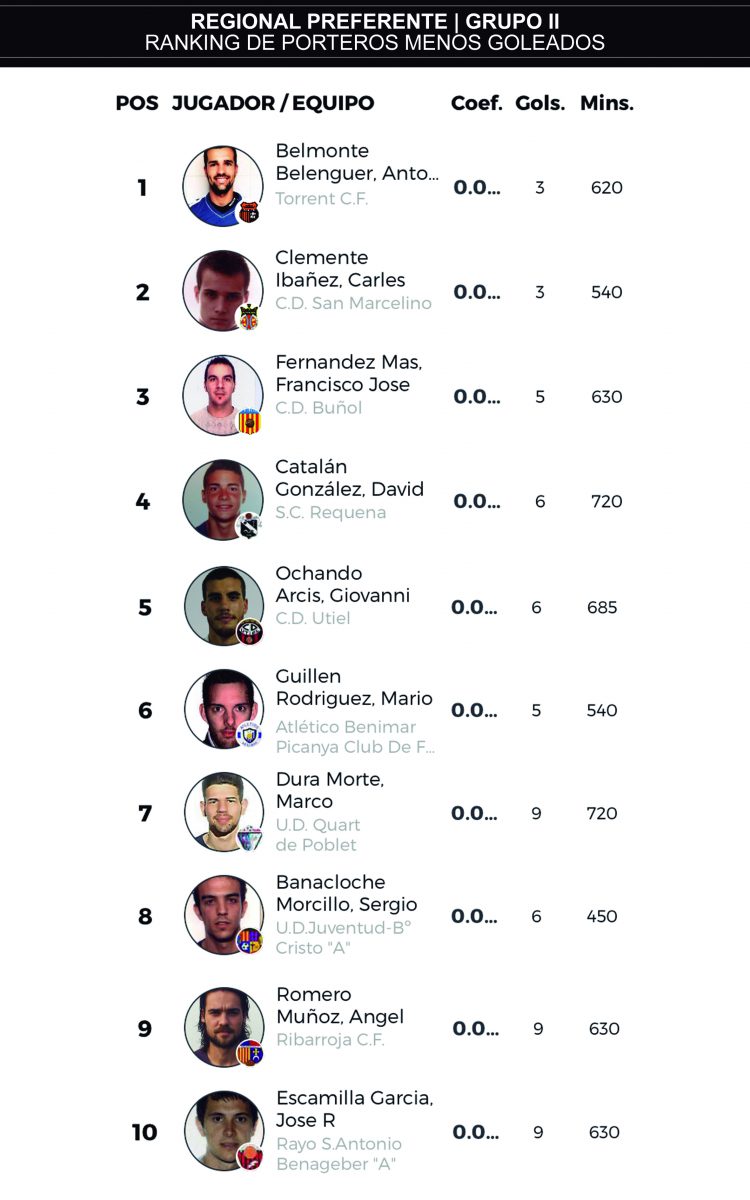 J8 ranking porteros regional preferente grupo II