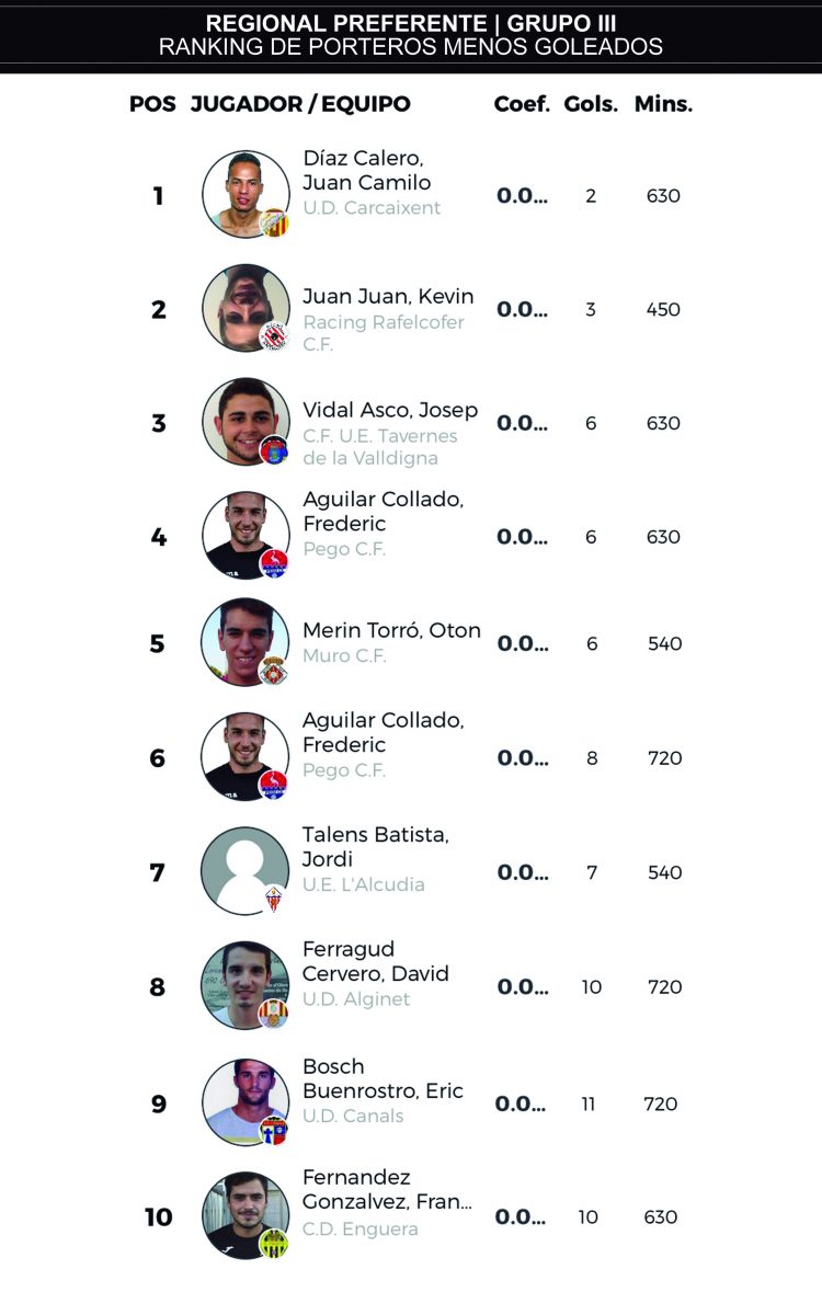 J8 ranking porteros regional preferente grupo III