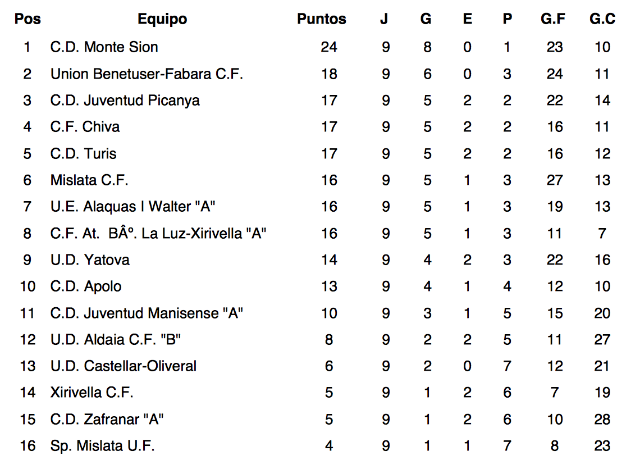 Crónica 1ª Reg Nadie Frena Al Cf Ud Calpe Y Al Santa Pola