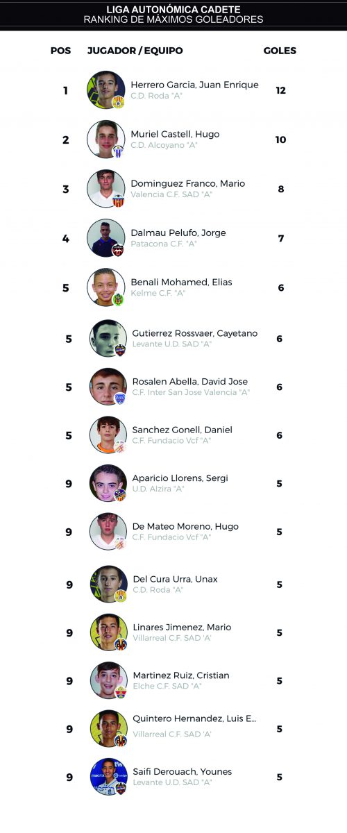 J11 ranking goleadores cadete autonómica