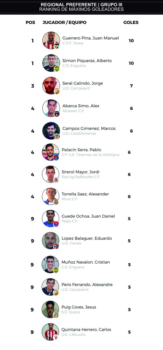 J11 ranking goleadores regional preferente grupo III
