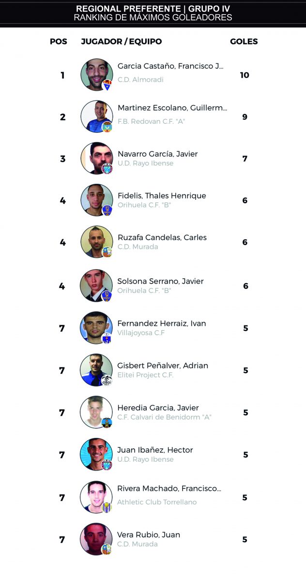 J11 ranking goleadores regional preferente grupo IV
