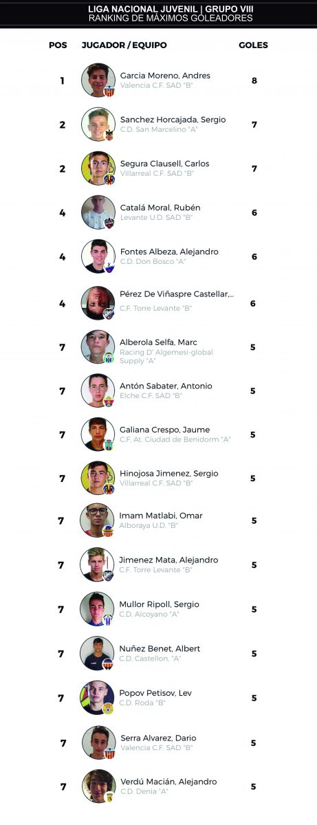J11 ranking máximos goleadores liga nacional juvenil