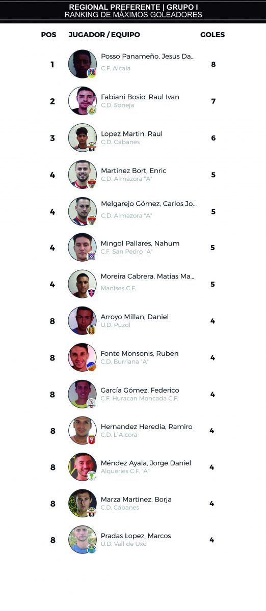 J11 ranking máximos goleadores regional preferente grupo I