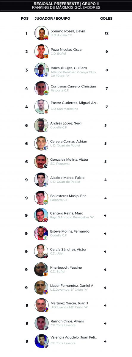 J11 ranking máximos goleadores regional preferente grupo II