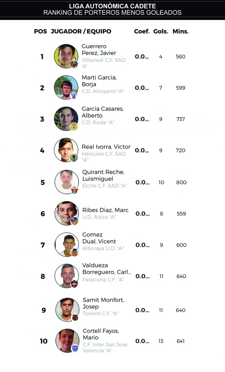 J11 ranking porteros cadete autonómica