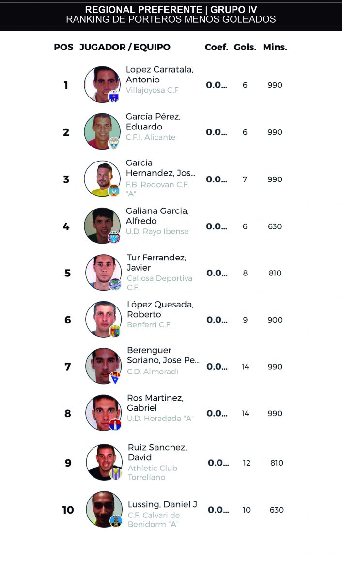 J11 ranking porteros menos goleados preferente grupo IV