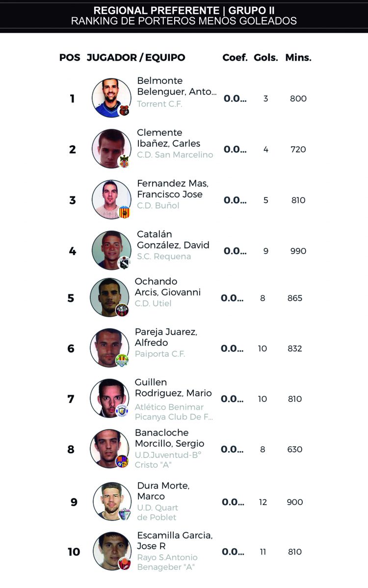 J11 ranking porteros regional preferente grupo II