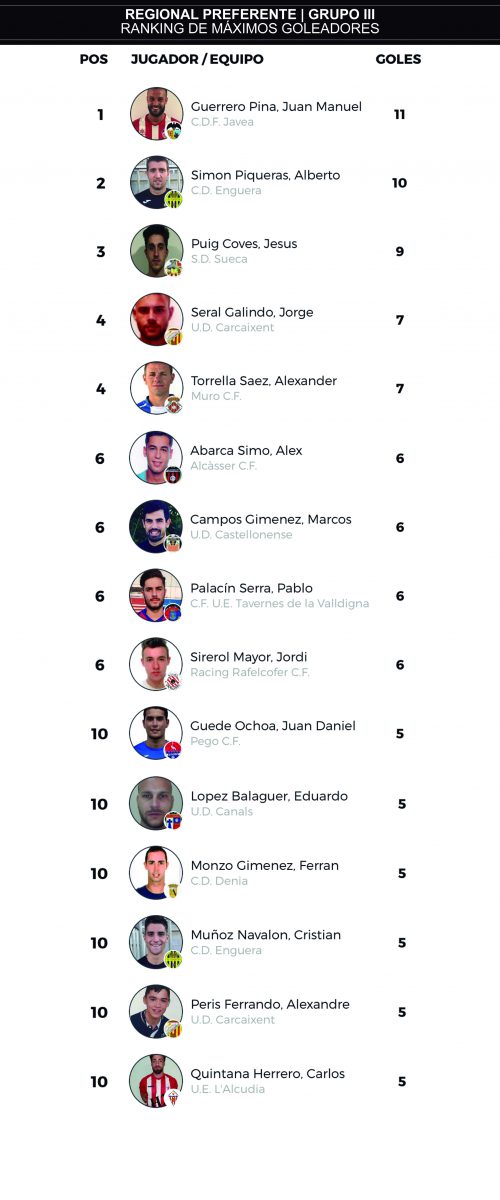 J12 ranking goleadores regional preferente grupo III