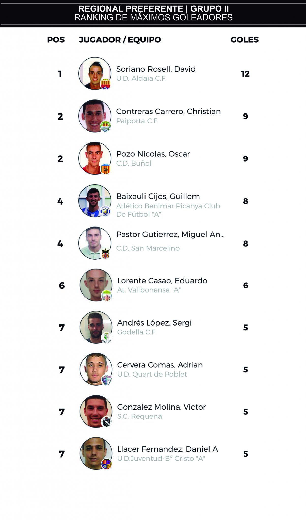 ESTADÍSTICAS PREFERENTE GºII| Ranking De Máximos Goleadores Y Porteros ...