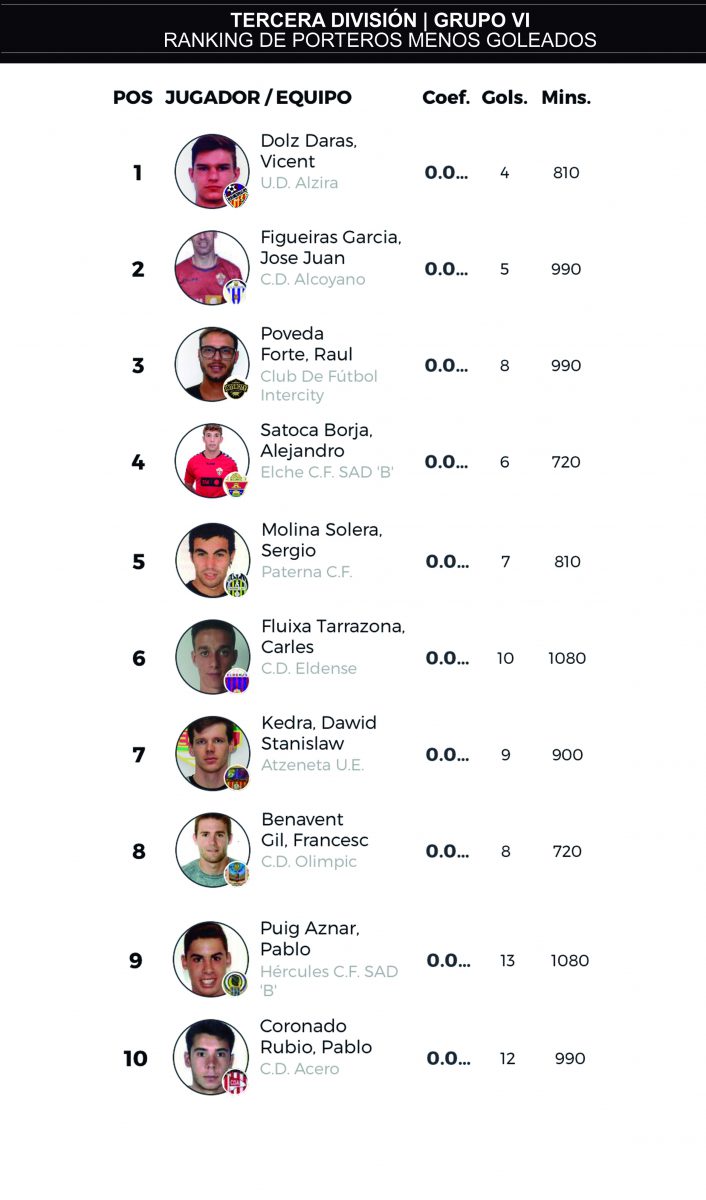 J12-ranking porteros menos goleados tercera división