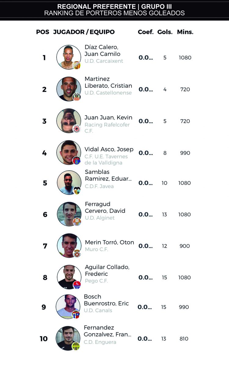 J12 ranking porteros regional preferente grupo III