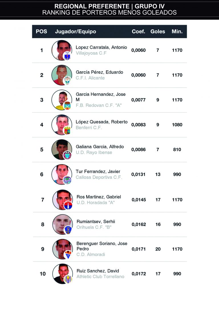 Ranking De Máximos Goleadores Y Porteros Menos Goleados - Golsmedia