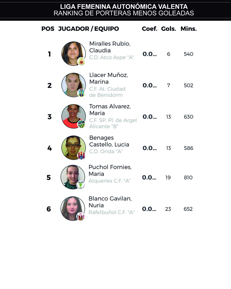 J8 porteras menos goleadas