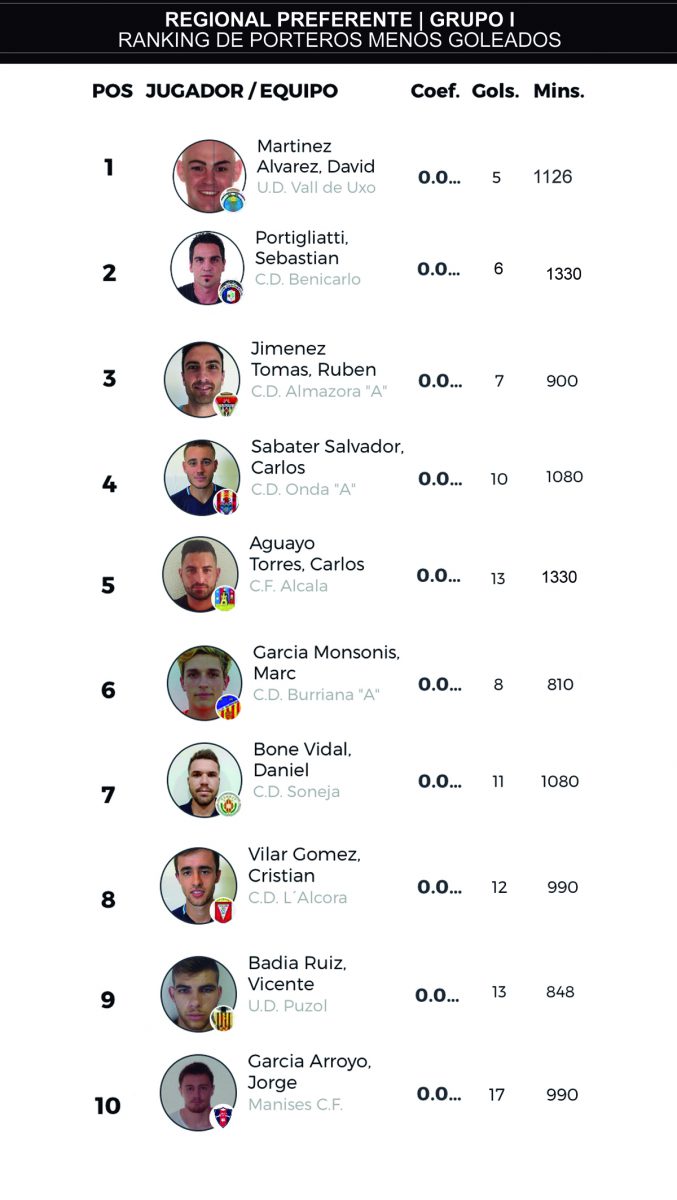 J15 Ranking porteros menos goleados pref GI