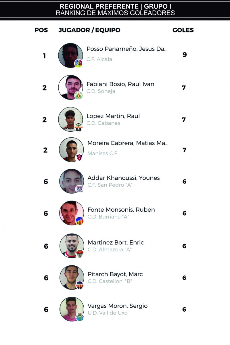 J15 ranking máximos goleadores regional preferente grupo I