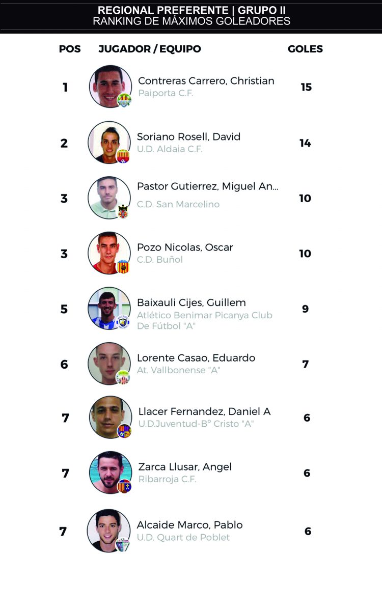 J15 ranking máximos goleadores regional preferente grupo II