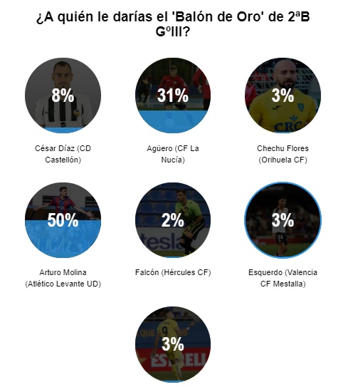 Balon de Oro Segunda B encuesta golsmedia