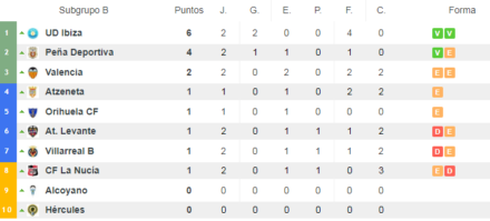 Clasificación G III