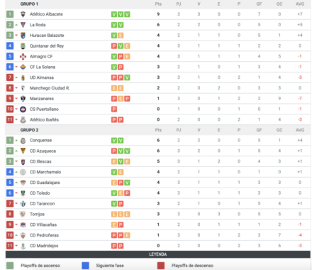 Clasificación tras la jornada 3 en el Grupo XVIII de Tercera División. Besoccer