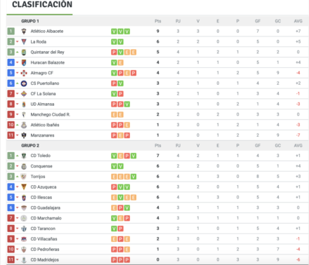 Clasificación tras la jornada 4 en el Grupo XVIII de Tercera. Besoccer