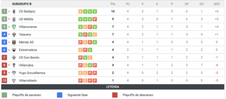 Clasificación tras la jornada 4 en el subgrupo B del Grupo V de 2B. Besoccer