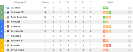 Clasificación subgrupo B, G III | Resultados-futbol.com