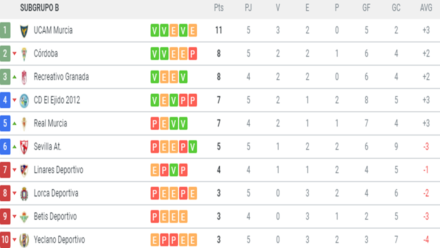 Clasificación subgrupo B G.IV 2ªB