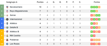 Clasificación subgrupo A, G V