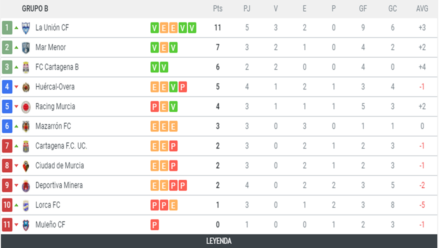 Clasificación G. B 3ª G. 13
