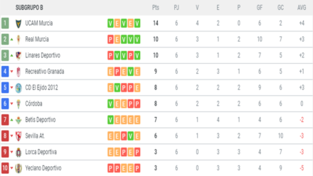 Clasificación G. IV 2ªB