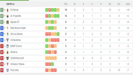 Clasificación G. XIII-A 3ª
