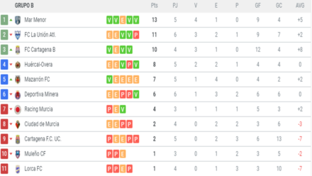 Clasificación G. XIII-B 3ª