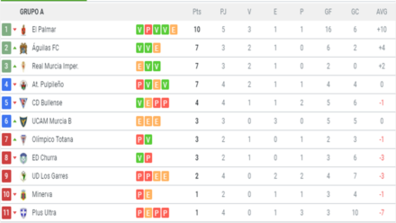 Clasificación G.A Tercera G. 13