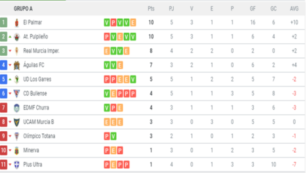 Clasificación subgrupo A G. XIII 3ª