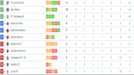 Clasificación subgrupo B G. XIII 3ª