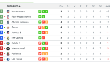 Subgrupo A 2º B Jornada 3