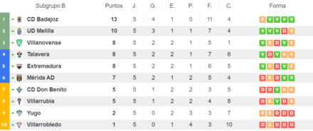 clasigicacion segunda b