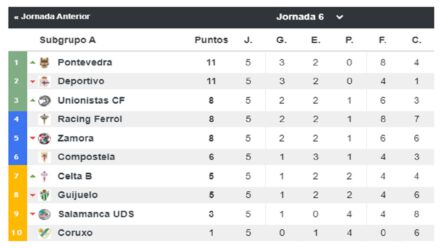 Segunda B Grupo I