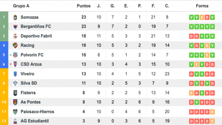 Clasificación Grupo A 3ª Grupo I