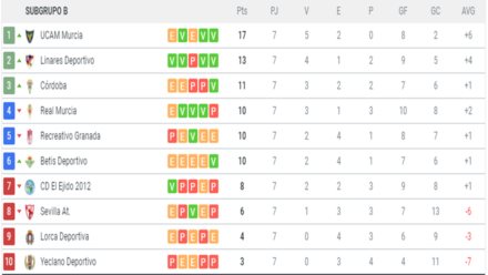 Clasificación 2ªB G. IV-B