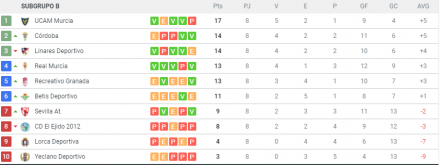 Clasificación 2ªB G. IV-B