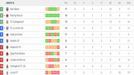 Clasificación 3ª G. XIII-B